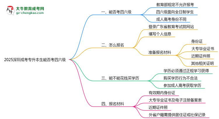 2025深圳成考專升本生能否考四六級？教育部最新答復(fù)思維導(dǎo)圖