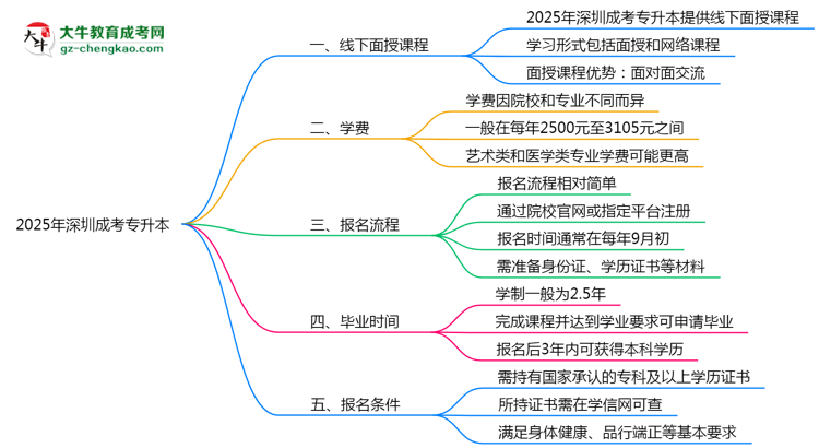 深圳成考專升本線下授課嗎？2025年面授課程安排說明思維導(dǎo)圖