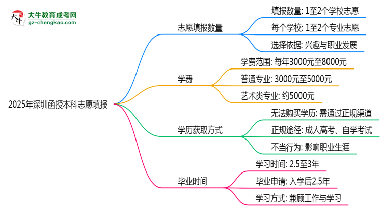 深圳函授本科能填幾個志愿？2025年志愿填報規(guī)則變更思維導(dǎo)圖
