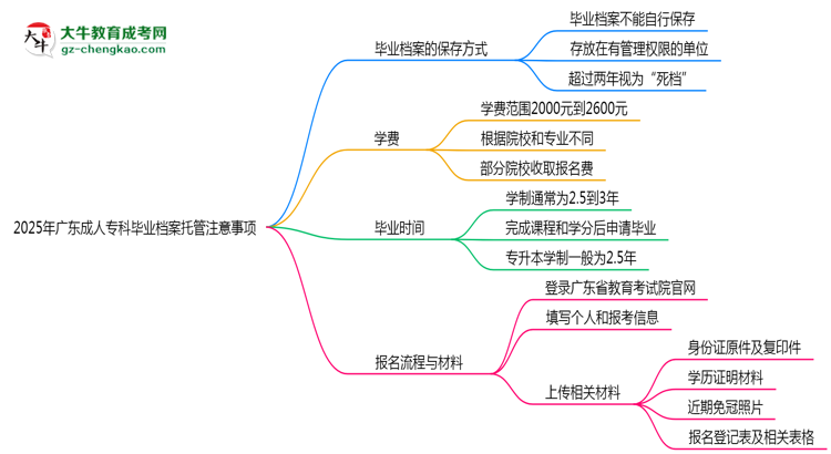 2025年廣東成人?？飘厴I(yè)檔案托管注意事項(xiàng)思維導(dǎo)圖