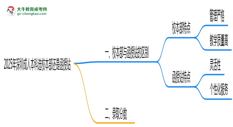 2025年深圳成人本科選校本部還是函授站？6大對比解析思維導(dǎo)圖