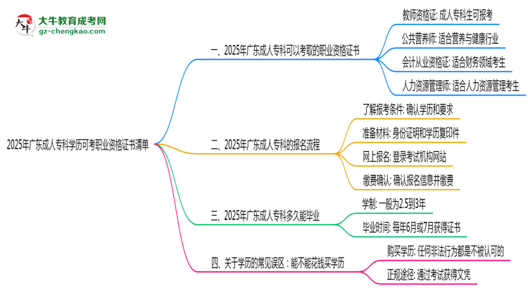 2025年廣東成人專科學歷可考職業(yè)資格證書清單思維導圖