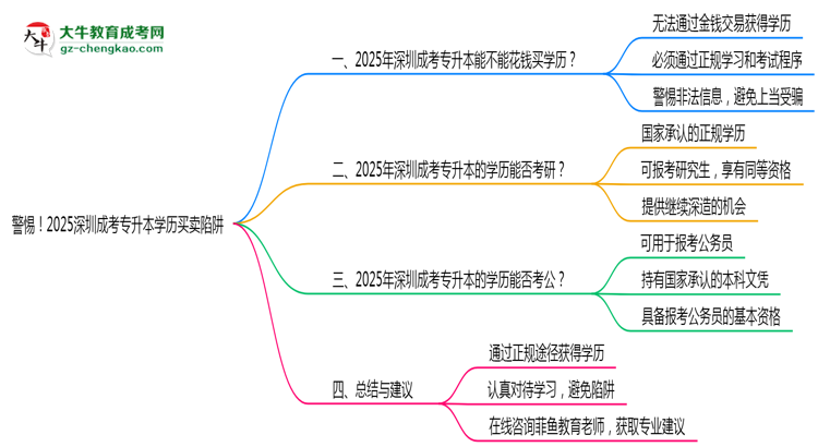 警惕！2025深圳成考專(zhuān)升本學(xué)歷買(mǎi)賣(mài)陷阱（官方聲明）思維導(dǎo)圖