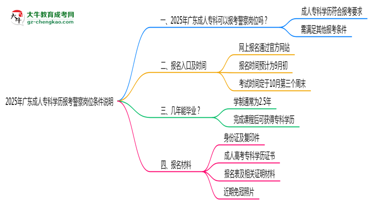 2025年廣東成人?？茖W(xué)歷報考警察崗位條件說明思維導(dǎo)圖