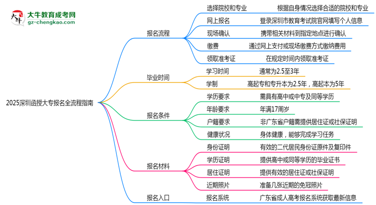 2025深圳函授大專報名全流程指南（含圖文教程）思維導圖