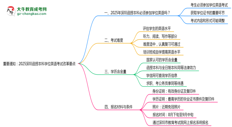 重要通知：2025深圳函授本科學(xué)位英語(yǔ)考試改革要點(diǎn)思維導(dǎo)圖