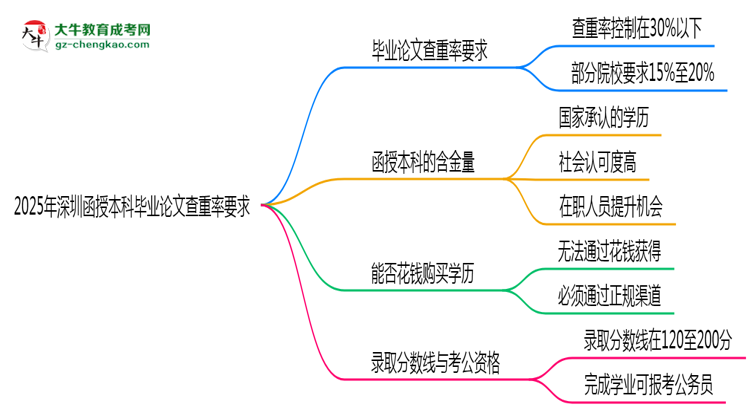 2025年深圳函授本科畢業(yè)論文查重率要求提高至多少？思維導圖