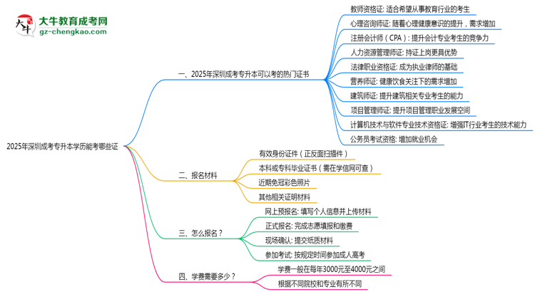 2025年深圳成考專升本學歷能考哪些證？十大熱門證書盤點思維導圖