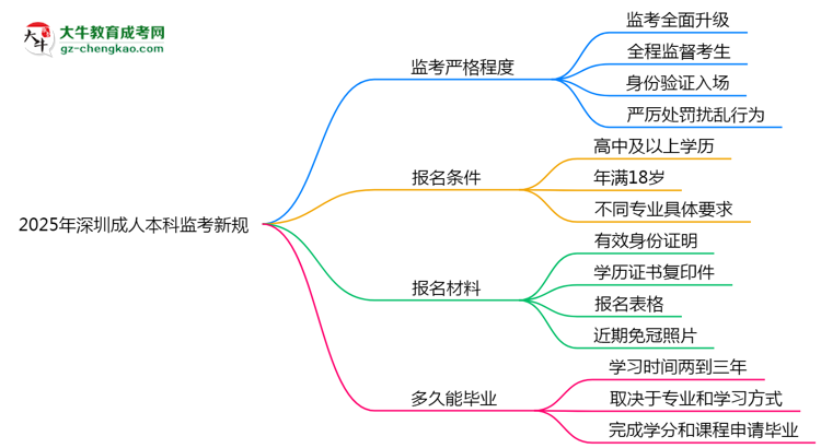 2025年深圳成人本科監(jiān)考新規(guī):考場紀(jì)律會否全面升級?思維導(dǎo)圖