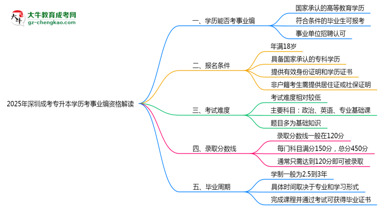 2025深圳成考專升本學歷考事業(yè)編資格解讀（最新標準）思維導圖