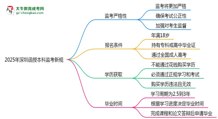 2025年深圳函授本科監(jiān)考新規(guī)：考場(chǎng)紀(jì)律會(huì)否全面升級(jí)？思維導(dǎo)圖