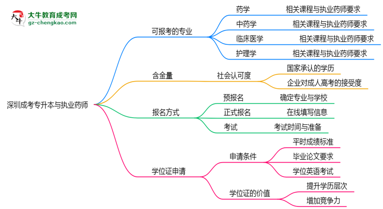 深圳成考專升本哪些專業(yè)可考執(zhí)業(yè)藥師？2025年報考條件思維導(dǎo)圖