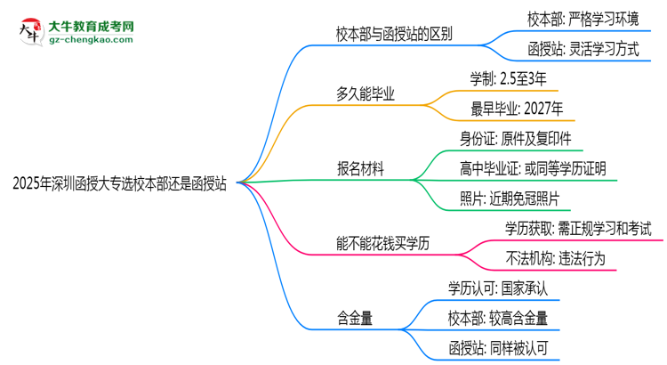 2025年深圳函授大專選校本部還是函授站？6大對比解析思維導(dǎo)圖