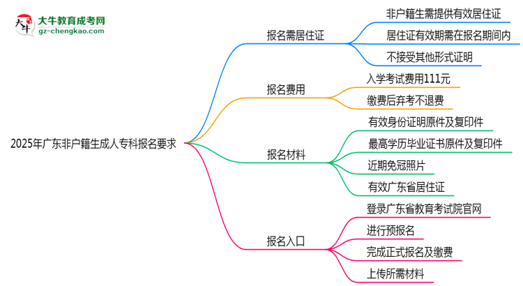 2025年廣東非戶籍生成人專科報(bào)名居住證要求思維導(dǎo)圖