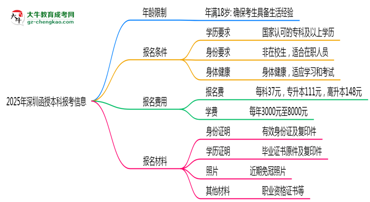 2025年深圳省函授本科報(bào)考年齡限制是多少歲？思維導(dǎo)圖
