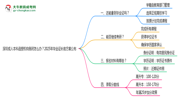 深圳成人本科函授機(jī)構(gòu)倒閉怎么辦？2025年畢業(yè)證補(bǔ)救方案公布思維導(dǎo)圖