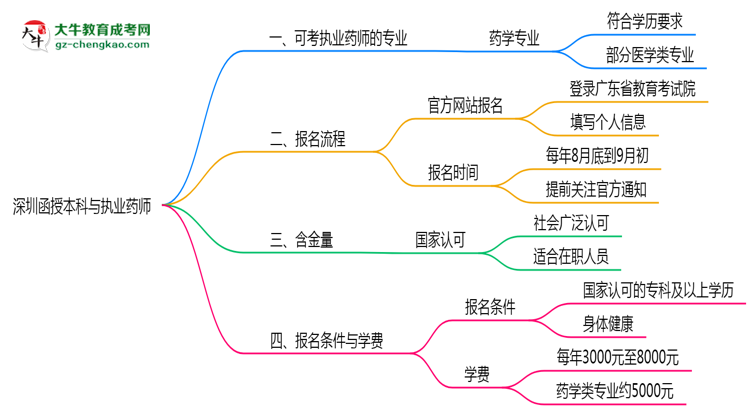 深圳函授本科哪些專業(yè)可考執(zhí)業(yè)藥師？2025年報(bào)考條件思維導(dǎo)圖