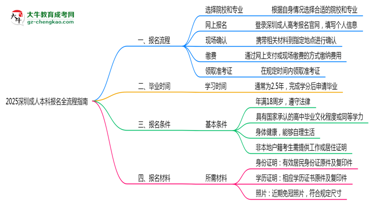 2025深圳成人本科報名全流程指南（含圖文教程）思維導(dǎo)圖