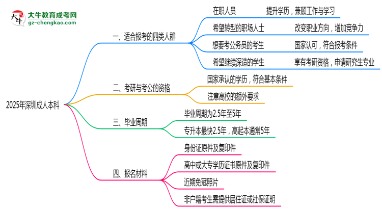 哪些人適合報(bào)深圳成人本科？2025年四類人群推薦名單思維導(dǎo)圖
