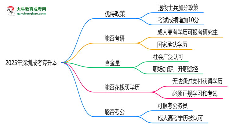 退役軍人報(bào)深圳成考專(zhuān)升本有加分？2025年優(yōu)待政策詳解思維導(dǎo)圖