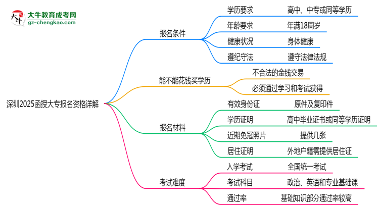 深圳2025函授大專報(bào)名資格詳解：這些條件你必須達(dá)標(biāo)！思維導(dǎo)圖