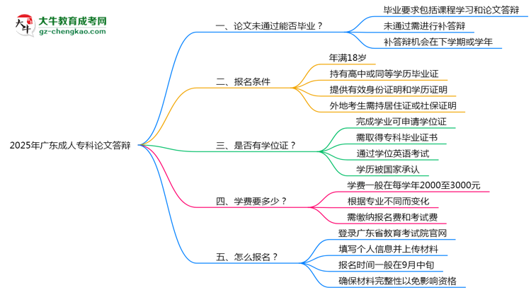 2025年廣東成人?？普撐拇疝q不通過怎么辦？思維導圖