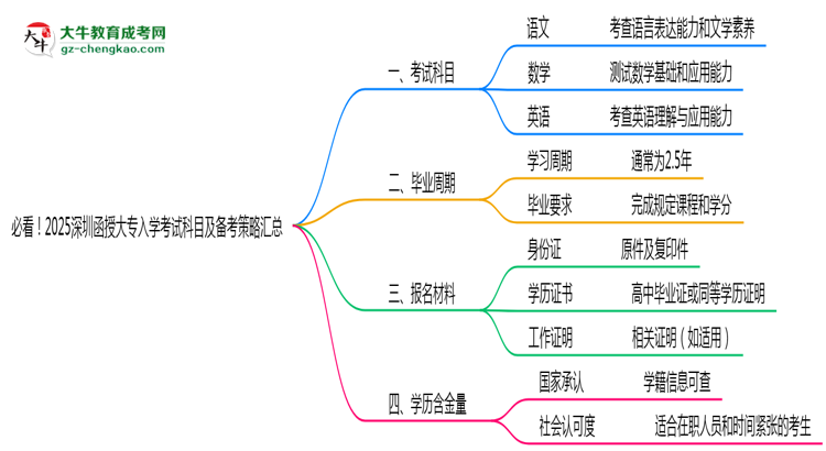 必看！2025深圳函授大專入學(xué)考試科目及備考策略匯總思維導(dǎo)圖