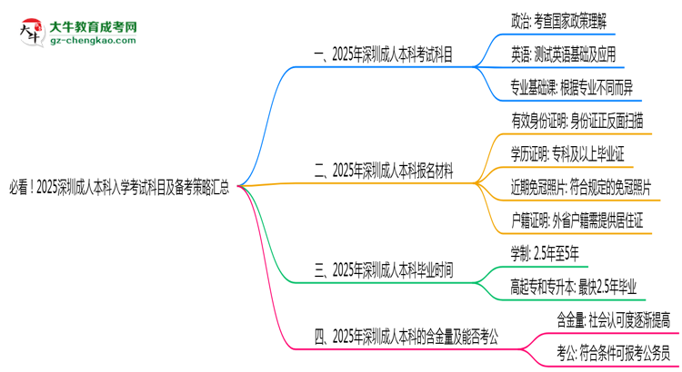 必看！2025深圳成人本科入學(xué)考試科目及備考策略匯總思維導(dǎo)圖