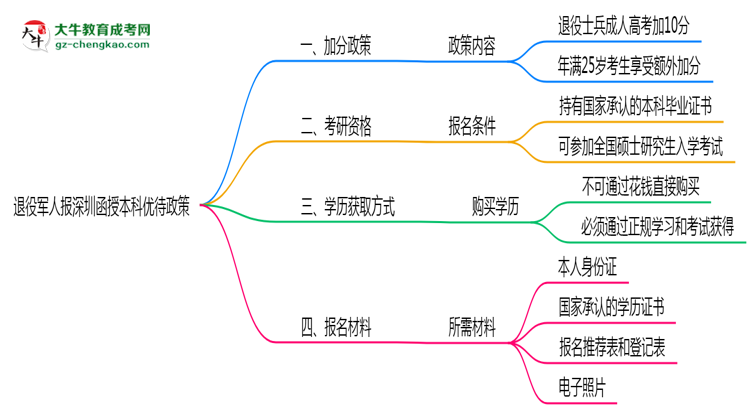 退役軍人報(bào)深圳函授本科有加分？2025年優(yōu)待政策詳解思維導(dǎo)圖