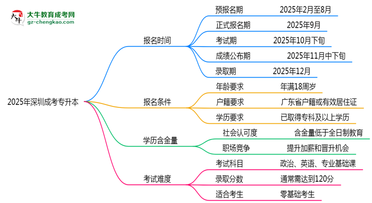 速看！2025年深圳成考專升本報名時間表+流程全解析思維導圖
