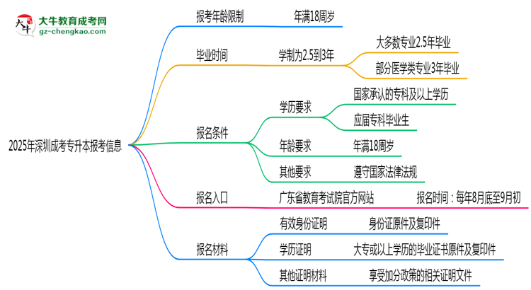 2025年深圳省成考專升本報(bào)考年齡限制是多少歲？思維導(dǎo)圖