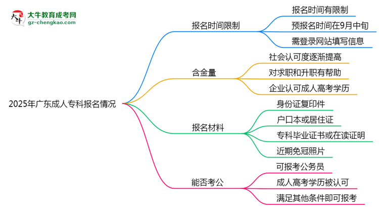 2025年廣東成人?？茍?bào)名是否有時(shí)間限制？思維導(dǎo)圖