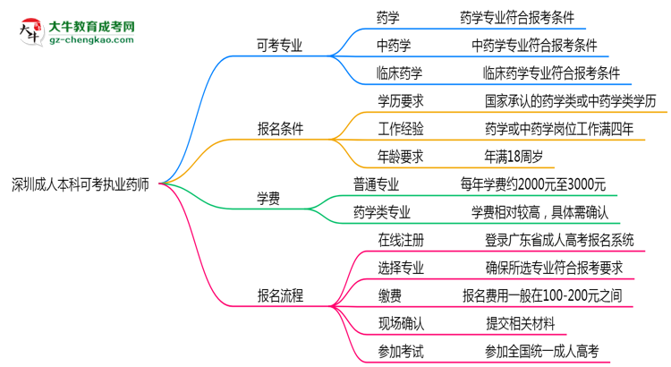 深圳成人本科哪些專業(yè)可考執(zhí)業(yè)藥師？2025年報(bào)考條件思維導(dǎo)圖