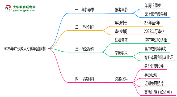 2025年廣東成人?？颇挲g限制：最低多少歲？思維導(dǎo)圖