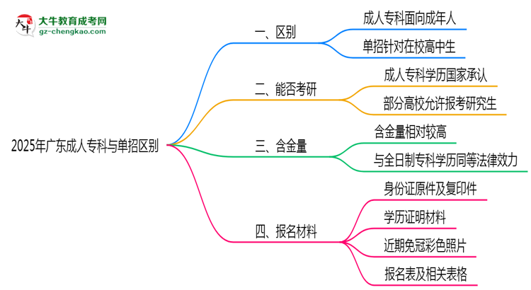 2025年廣東成人專科與單招區(qū)別：適合人群對(duì)比思維導(dǎo)圖