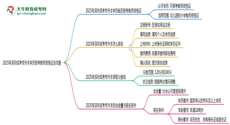 2025年深圳成考專(zhuān)升本學(xué)歷報(bào)考教師資格證全攻略思維導(dǎo)圖