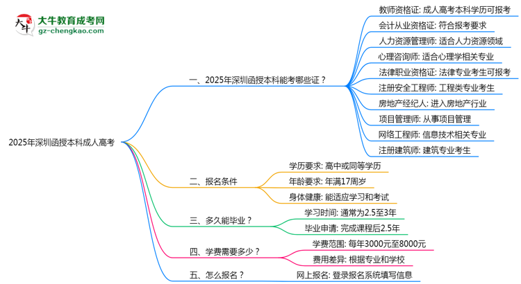 2025年深圳函授本科學(xué)歷能考哪些證？十大熱門證書盤點(diǎn)思維導(dǎo)圖