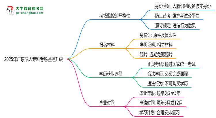 2025年廣東成人?？瓶紙霰O(jiān)控升級：人臉識別入場思維導圖