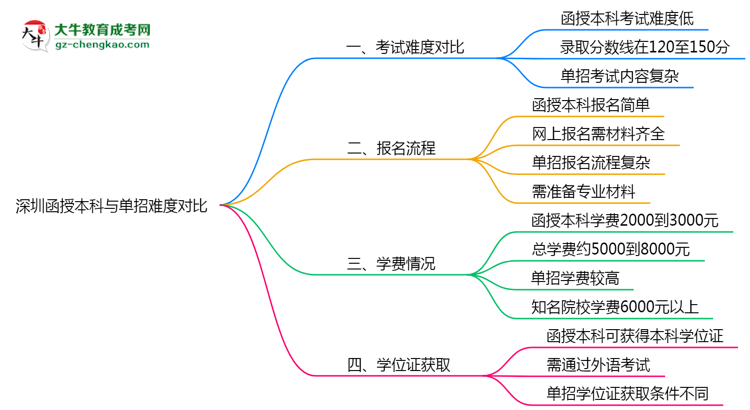 深圳函授本科和單招哪個(gè)更難？2025年考試難度對(duì)比思維導(dǎo)圖
