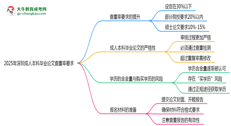 2025年深圳成人本科畢業(yè)論文查重率要求提高至多少？思維導(dǎo)圖