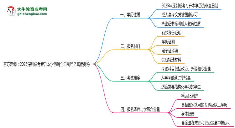 官方定調(diào)：2025深圳成考專升本學(xué)歷屬全日制嗎？真相揭秘思維導(dǎo)圖