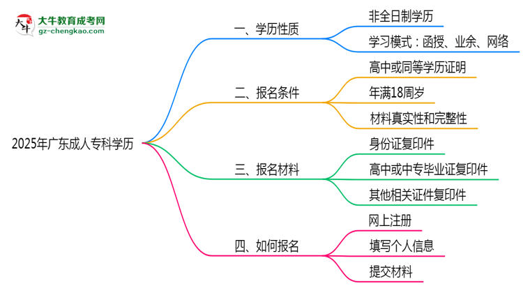 2025年廣東成人?？茖W(xué)歷是否屬于全日制？思維導(dǎo)圖