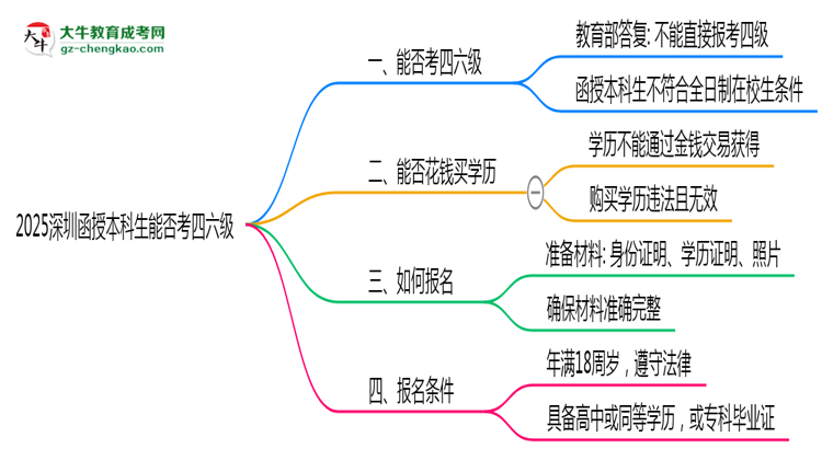 2025深圳函授本科生能否考四六級？教育部最新答復思維導圖