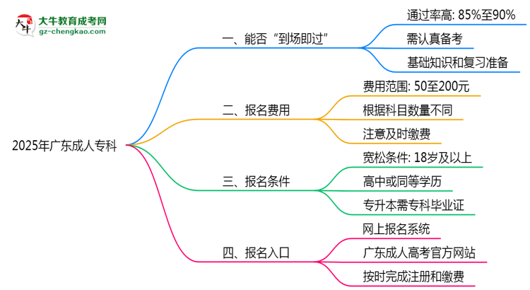 2025年廣東成人?？剖遣皇菆竺湍苓^？思維導(dǎo)圖