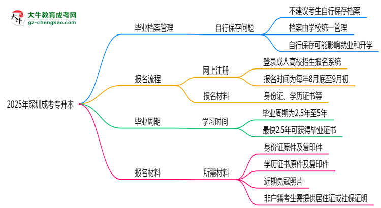 2025年深圳成考專升本畢業(yè)檔案能自存嗎？官方托管新政思維導圖