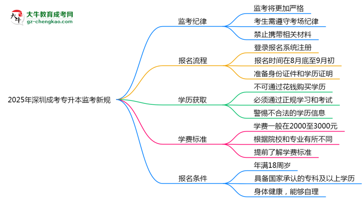 2025年深圳成考專升本監(jiān)考新規(guī)：考場紀(jì)律會否全面升級？思維導(dǎo)圖