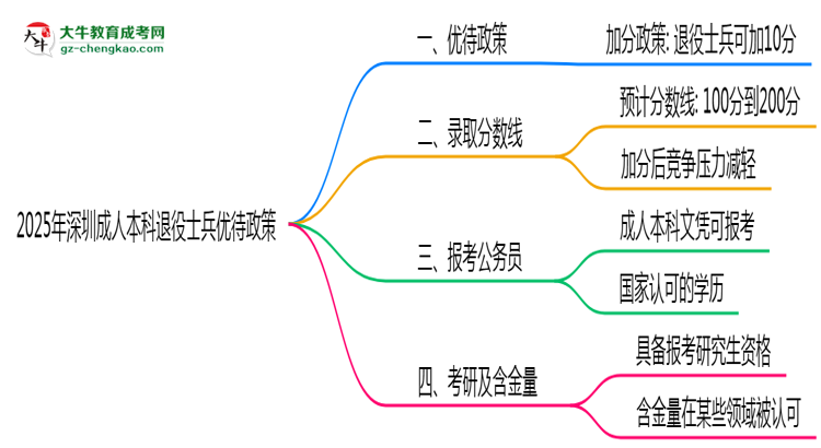 退役軍人報(bào)深圳成人本科有加分？2025年優(yōu)待政策詳解思維導(dǎo)圖