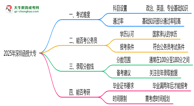 2025深圳函授大專難度升級(jí)？各科目通過率數(shù)據(jù)曝光思維導(dǎo)圖