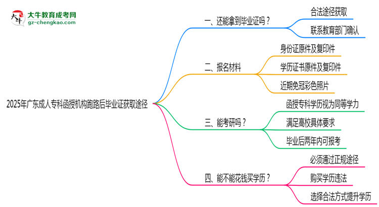 2025年廣東成人?？坪跈C(jī)構(gòu)跑路后畢業(yè)證獲取途徑思維導(dǎo)圖