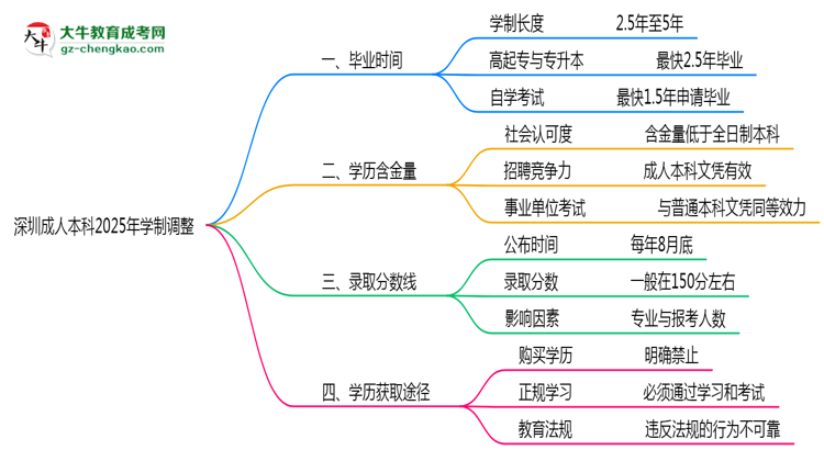 深圳成人本科2025年學制調(diào)整：最快多久能拿畢業(yè)證？思維導圖